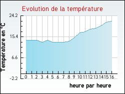 Evolution de la temp�rature de la ville de Saint-Martin-d'Armagnac